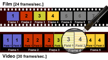 3:2 pulldown: Film to Video Conversion